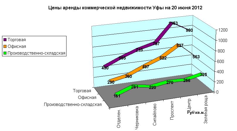Цены на коммерческую аренду в Уфе по районам на 20 июня 2012